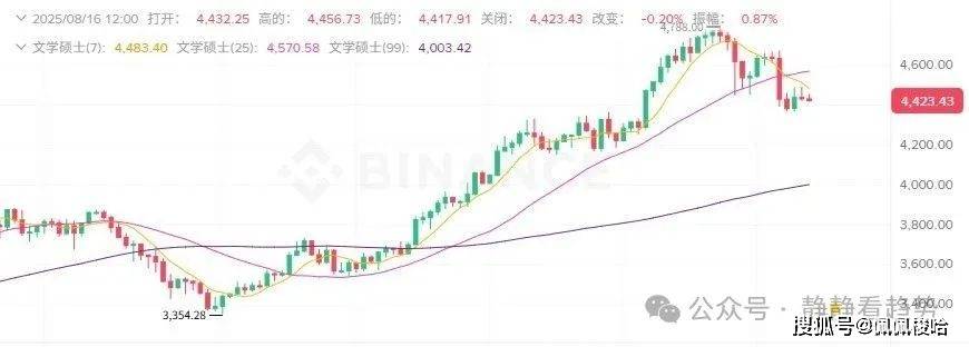 8月16日今日加密货币价格：比特币稳如泰山！ETH却暴跌4%，MNT逆势狂拉12%！抄底机会浮现？