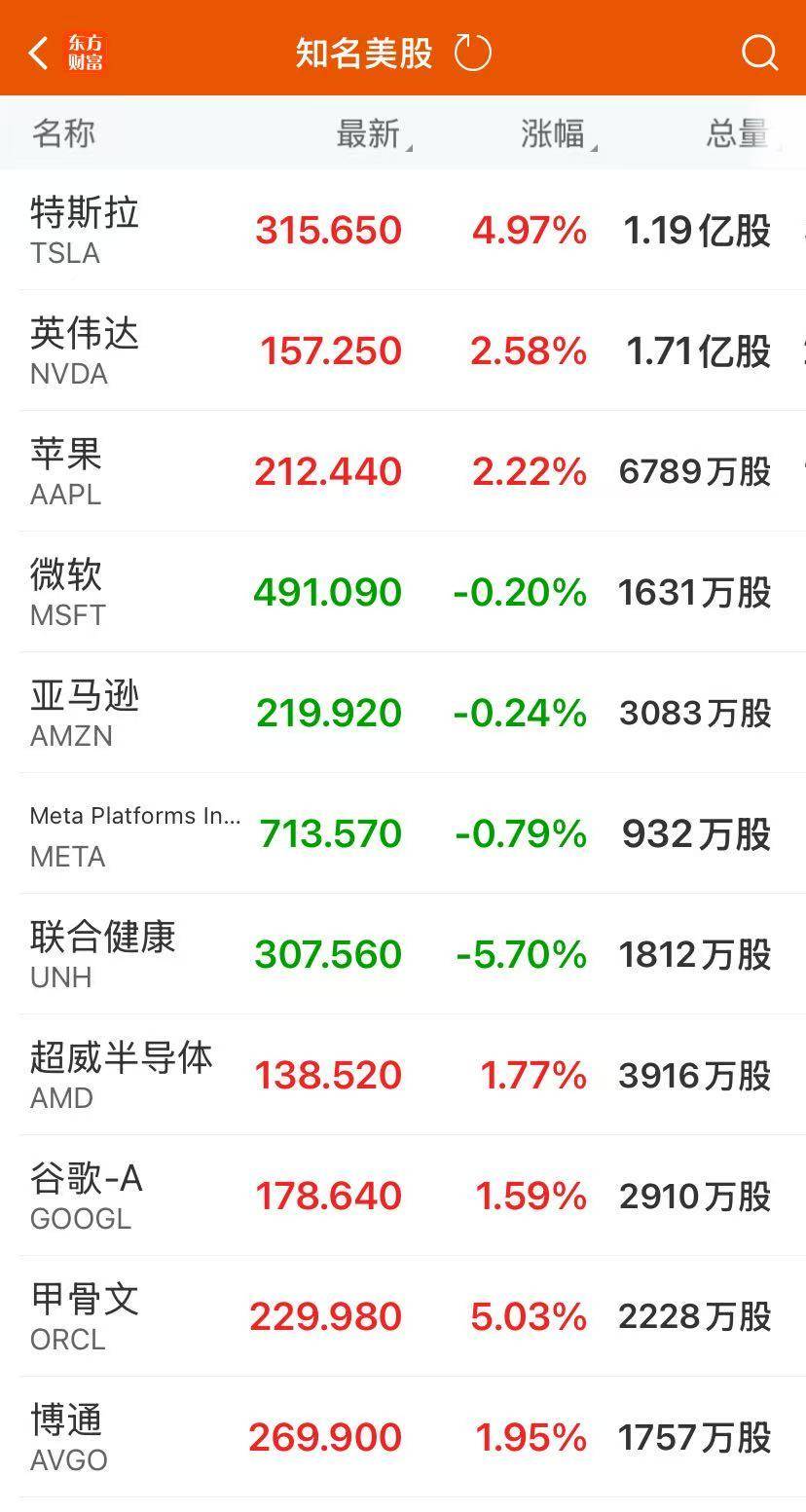 标普、纳指再创新高！特斯拉涨近5%，市值大增3400亿元！比特币涨近4%，油价大涨、工业金属普涨