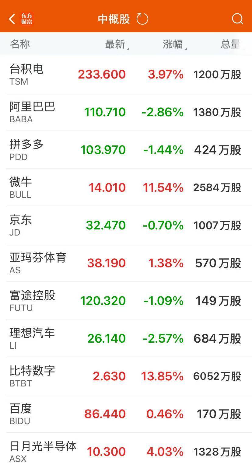 标普、纳指再创新高！特斯拉涨近5%，市值大增3400亿元！比特币涨近4%，油价大涨、工业金属普涨