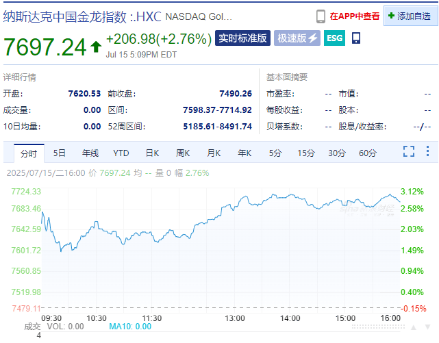 中国资产爆发，阿里巴巴涨超8%。美国重磅数据公布，英伟达市值一夜增加超1万亿元！比特币一度跌超5%，发生了什么？