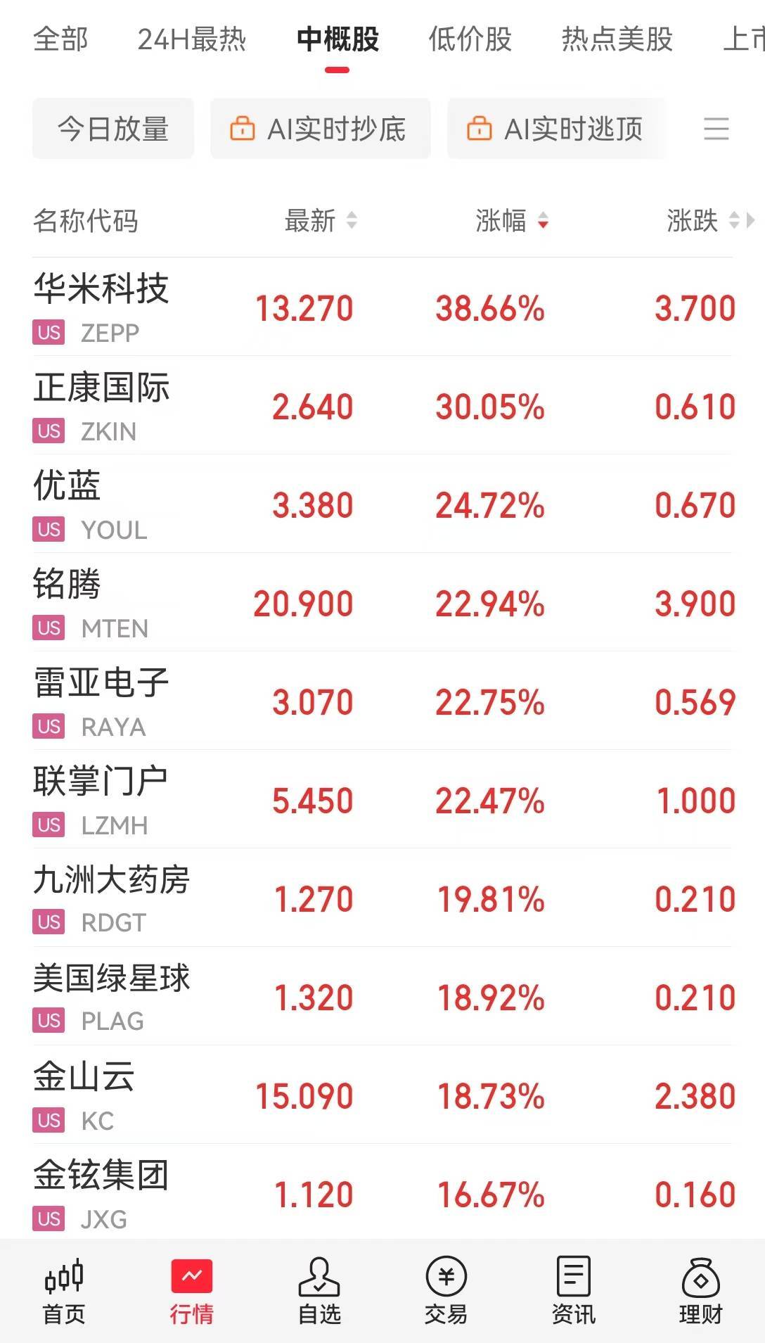 中国资产爆发，阿里巴巴涨超8%。美国重磅数据公布，英伟达市值一夜增加超1万亿元！比特币一度跌超5%，发生了什么？
