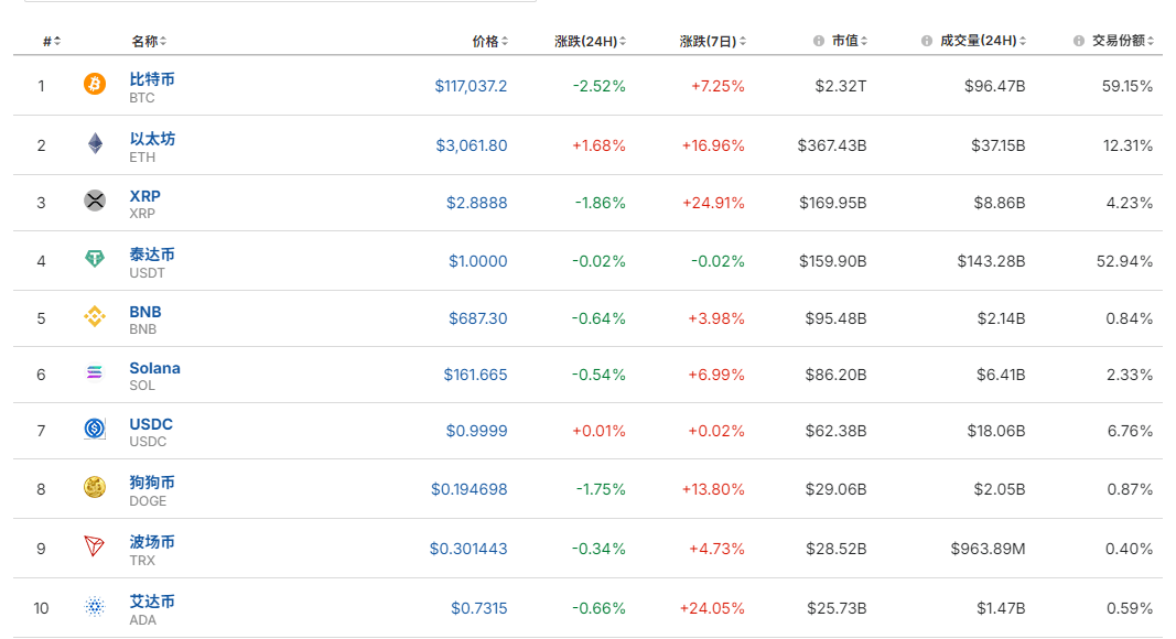 中国资产爆发，阿里巴巴涨超8%。美国重磅数据公布，英伟达市值一夜增加超1万亿元！比特币一度跌超5%，发生了什么？