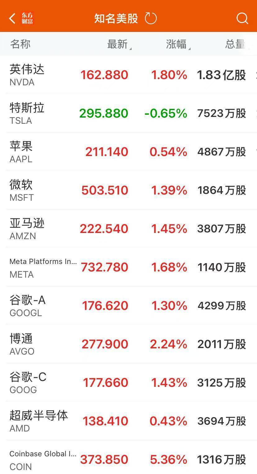 特朗普宣布对八国关税税率，征巴西50%迄今最高！纳指涨近1%创新高，英伟达盘中市值涨破4万亿美元！比特币首次触及11.2万美元