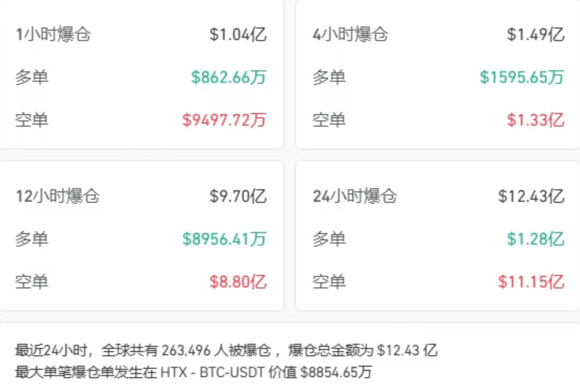 涨幅超6%，比特币突破11.8万美元关口续创历史新高！超26万人爆仓，近九成为空单爆仓，全网合约爆仓12.43亿美元