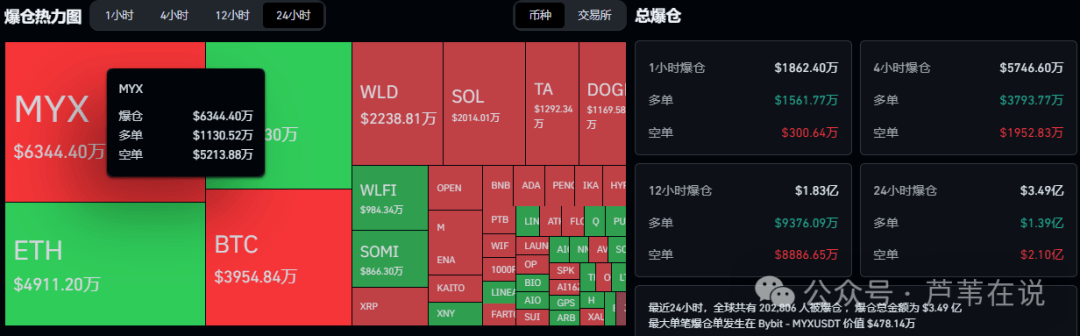 超20万人爆仓！比特币、以太坊多空决战在今晚！WLD带领AI板块狂飙！MYX下一个TRB？妖币暴涨，合约山寨季？