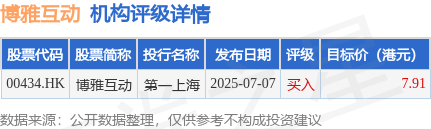 博雅互动(00434.HK)近期斥资约2.19亿港元购买总计约245枚比特币