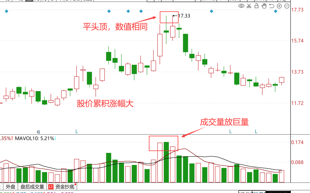 K线图里的‘信号灯’：这些K线你必须掌握-平头顶部！