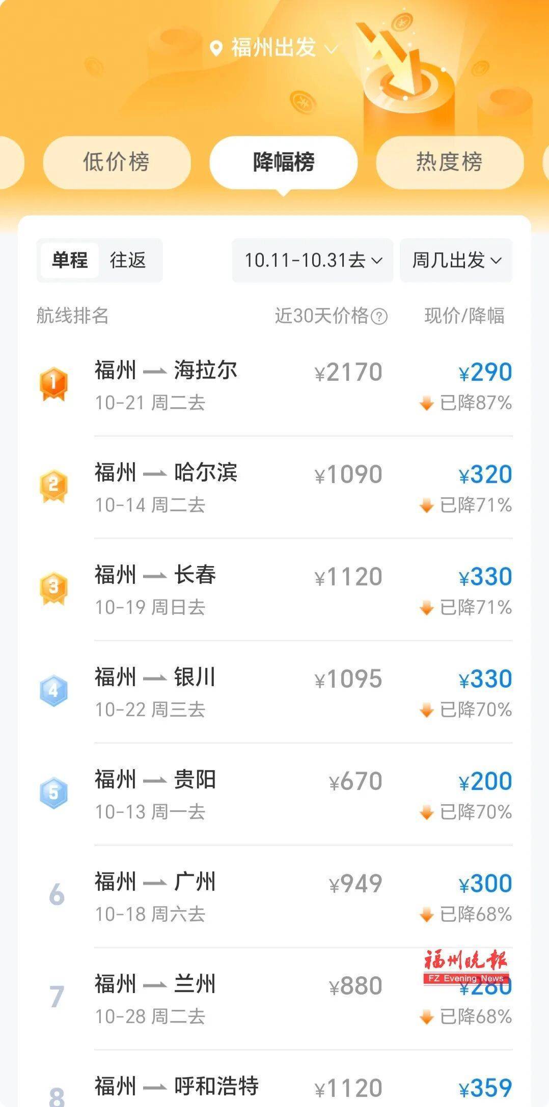 这一产品价格暴跌,最高降幅87%!