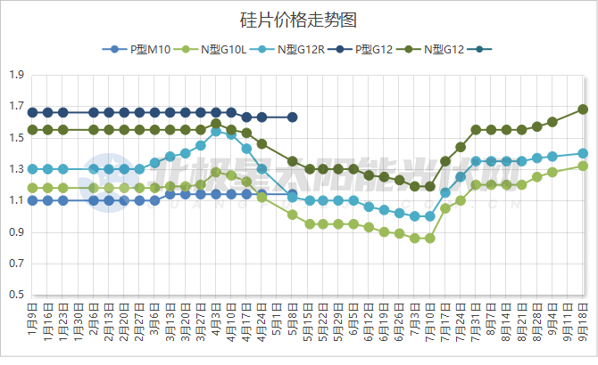 硅片价格再涨，最高涨幅达5%！