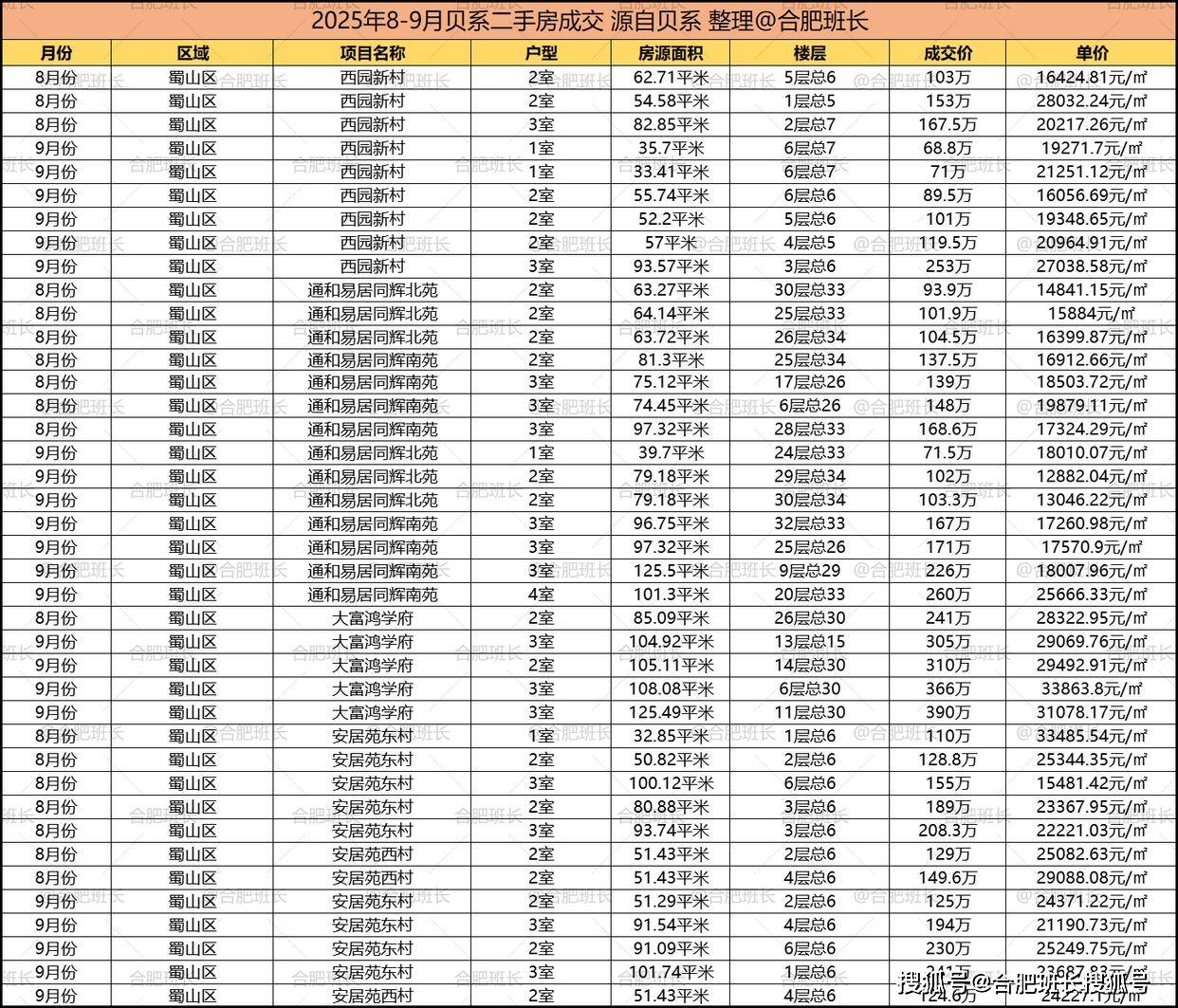 单价最高约6万，合肥最新学区房价格！
