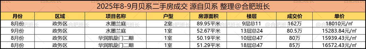 单价最高约6万，合肥最新学区房价格！