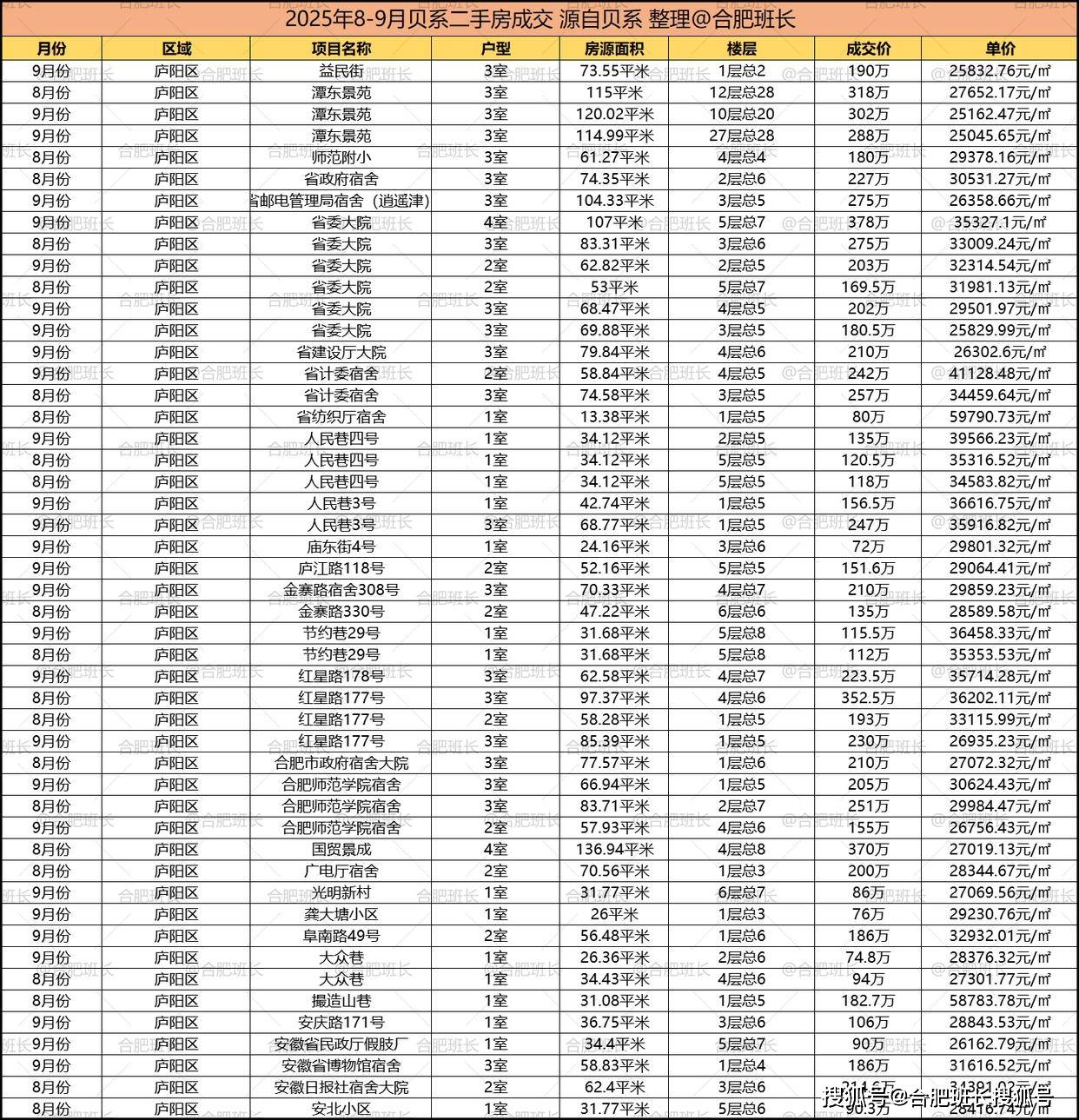 单价最高约6万，合肥最新学区房价格！