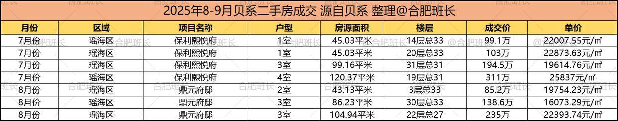 单价最高约6万，合肥最新学区房价格！